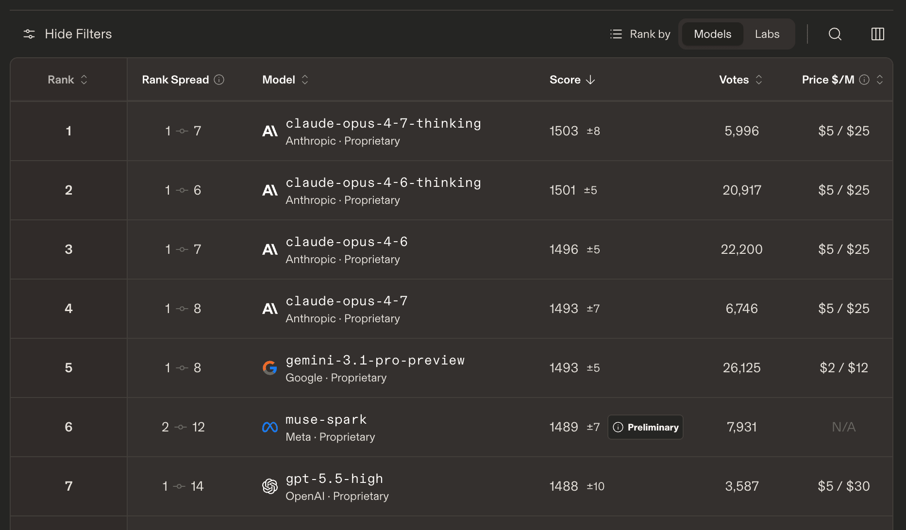 An LMArena snapshot ranking several Claude Opus models above Gemini, Muse, and GPT-5.5 High
