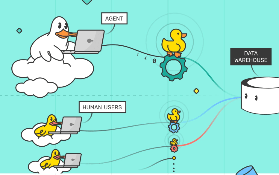 MotherDuck product diagram: a large white duck on a cloud labeled Agent, two yellow ducks on clouds labeled Human Users, a yellow duck on a cog wheel, and a data warehouse cylinder with a cartoon face